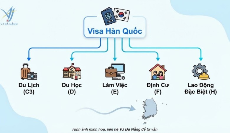 Các loại visa nhập cảnh Hàn Quốc - C3, D, E, F, H đầy đủ