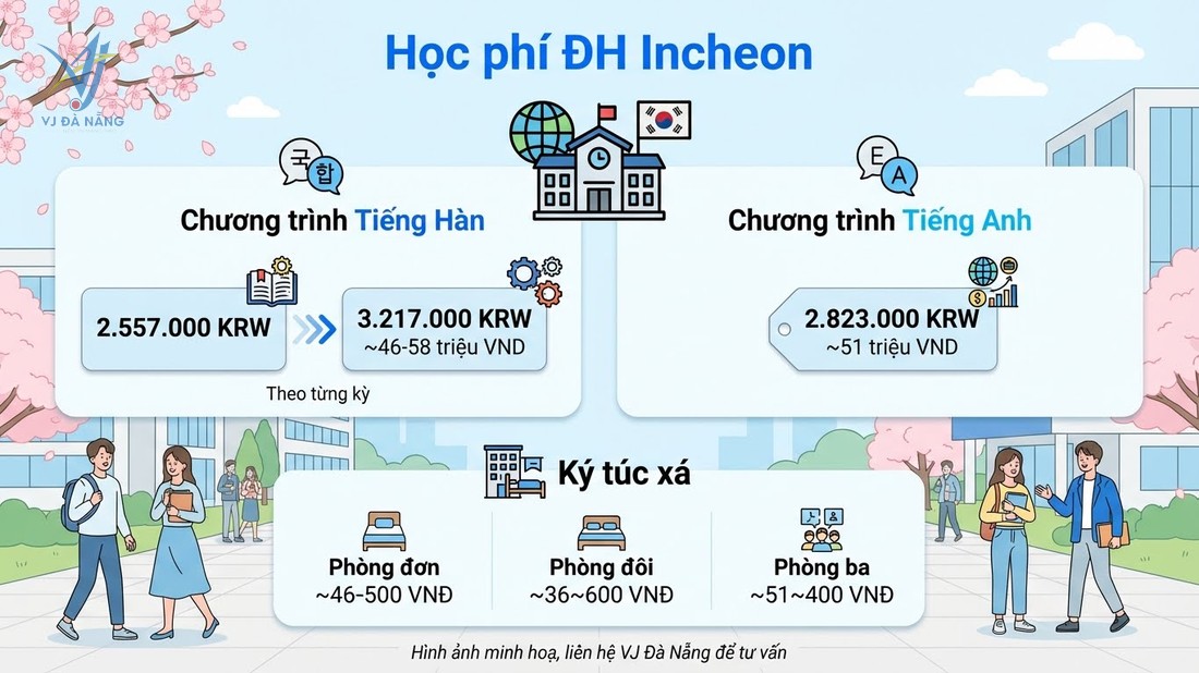 https://www.vjdanang.com/Resources/Blogs/Thumbnails/171/3834/dai-hoc-quoc-gia-incheon-gan-seoul-hoc-phi-thap-nganh-hot-ky-tuc-xa-3834.jpg
