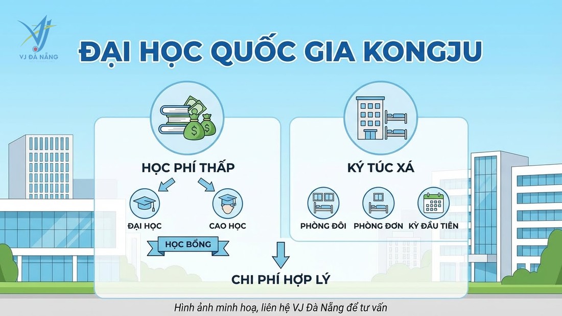 https://www.vjdanang.com/Resources/Blogs/Thumbnails/172/3855/dai-hoc-quoc-gia-kongju-hoc-bong-100-nganh-su-pham-co-hoi-viec-lam-3855.jpg