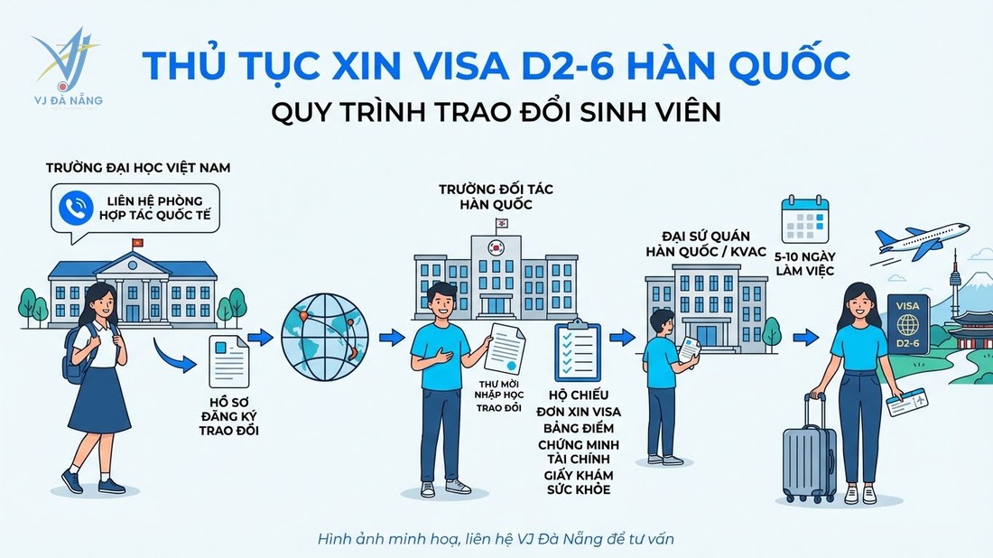 https://www.vjdanang.com/Resources/Blogs/Thumbnails/87/2203/visa-d2-6-han-quoc-trao-doi-sinh-vien-ho-so-chi-tiet-2203.jpg