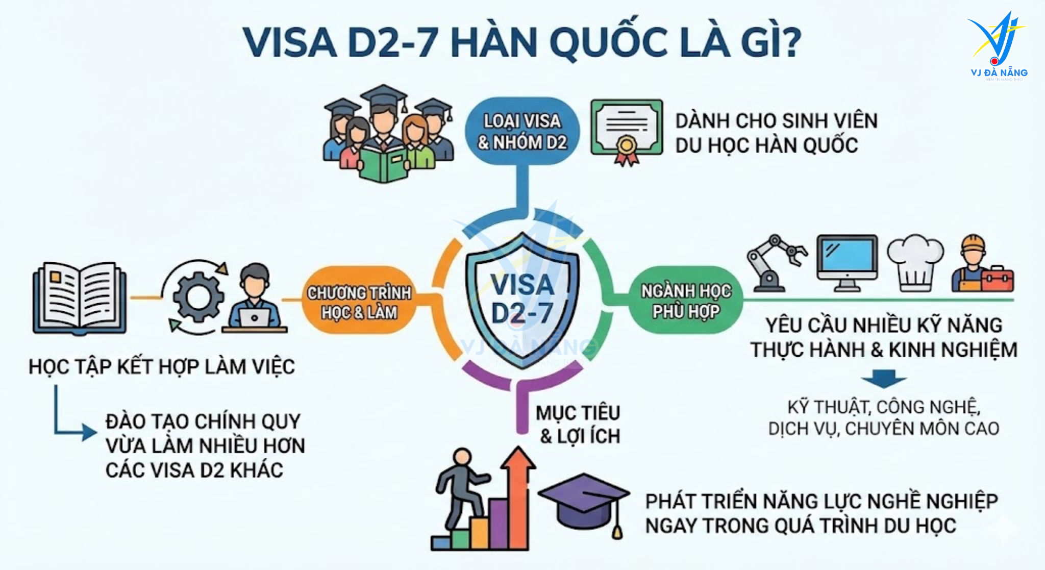 https://www.vjdanang.com/Resources/Blogs/Thumbnails/88/2053/visa-d2-7-han-quoc-chuong-trinh-lien-ket-thu-tuc-2053.png