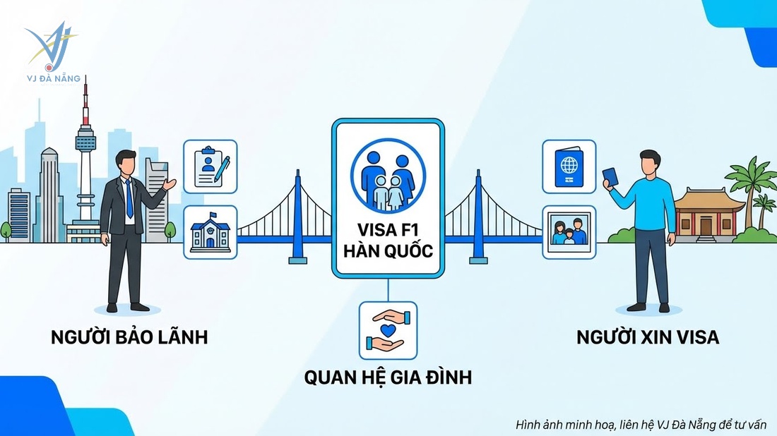 https://www.vjdanang.com/Resources/Blogs/Thumbnails/96/2306/visa-f1-han-quoc-tham-than-gia-han-visa-2306.jpg