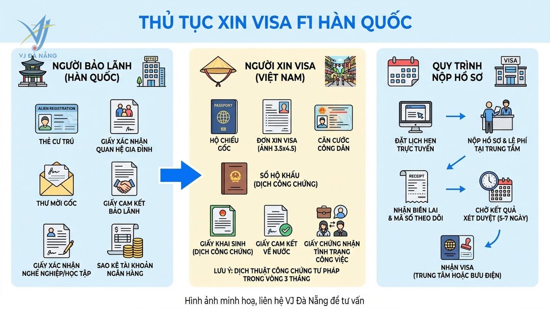 https://www.vjdanang.com/Resources/Blogs/Thumbnails/96/2307/visa-f1-han-quoc-tham-than-gia-han-visa-2307.jpg