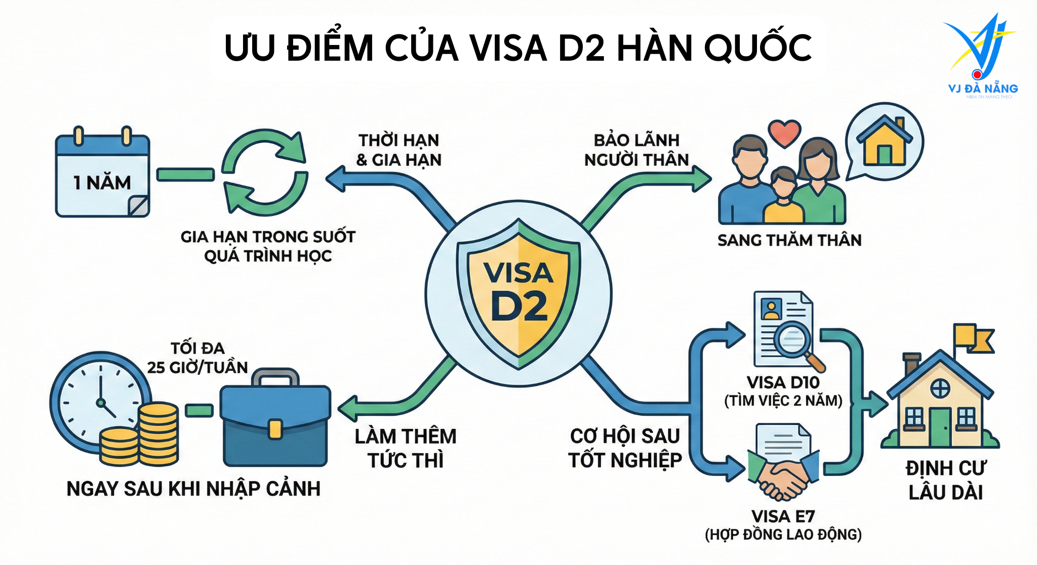 https://www.vjdanang.com/Resources/Blogs/Thumbnails/97/2042/cac-loai-visa-du-hoc-han-quoc-d2-d4-cach-chon-phu-hop-2042.png