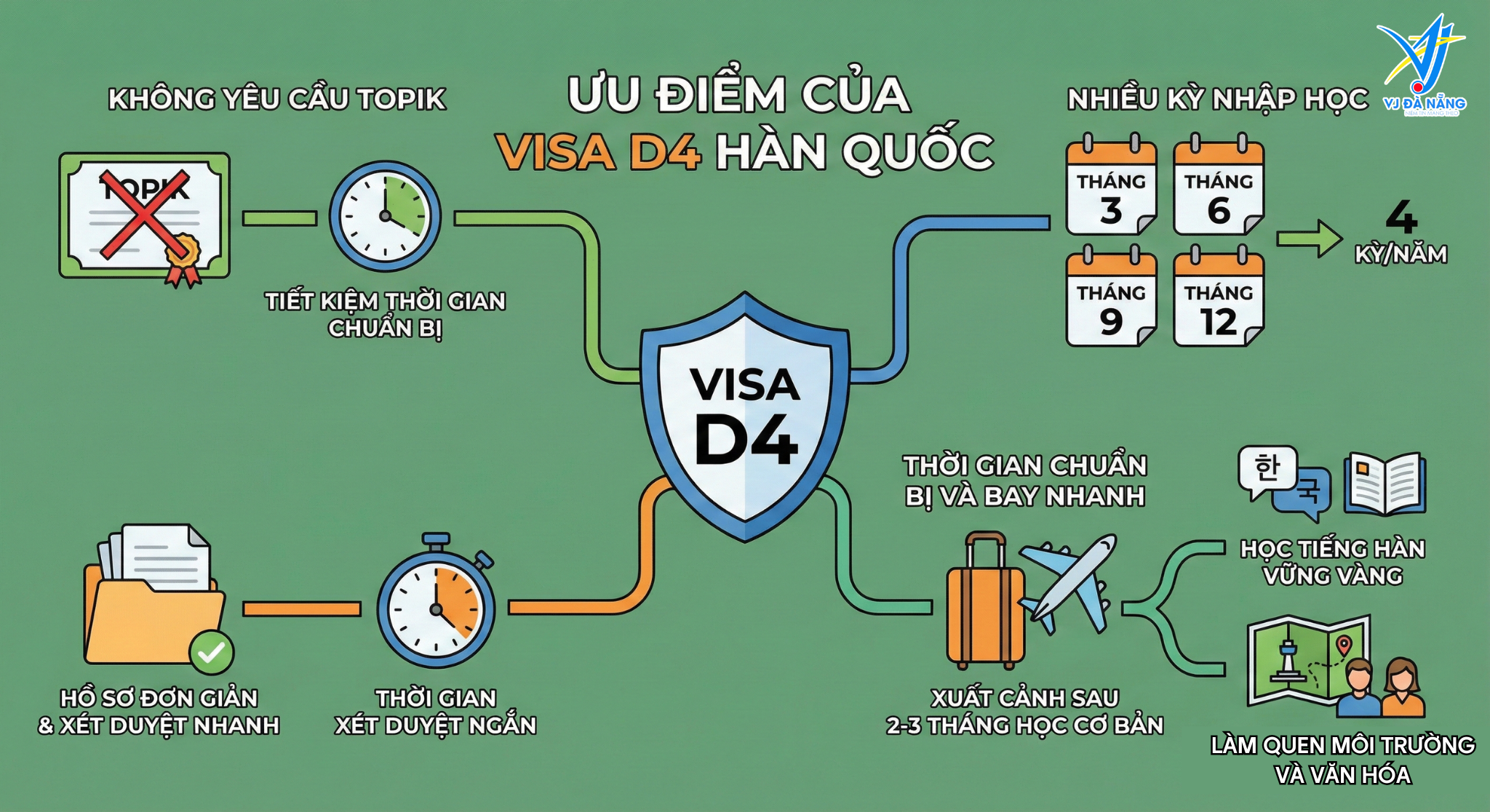 https://www.vjdanang.com/Resources/Blogs/Thumbnails/97/2043/cac-loai-visa-du-hoc-han-quoc-d2-d4-cach-chon-phu-hop-2043.png