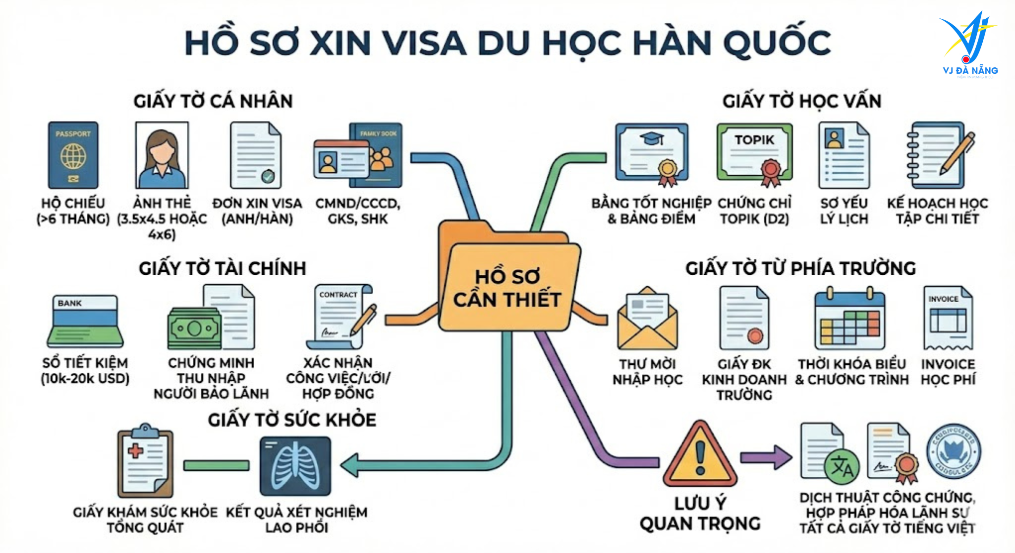 https://www.vjdanang.com/Resources/Blogs/Thumbnails/97/2044/cac-loai-visa-du-hoc-han-quoc-d2-d4-cach-chon-phu-hop-2044.png