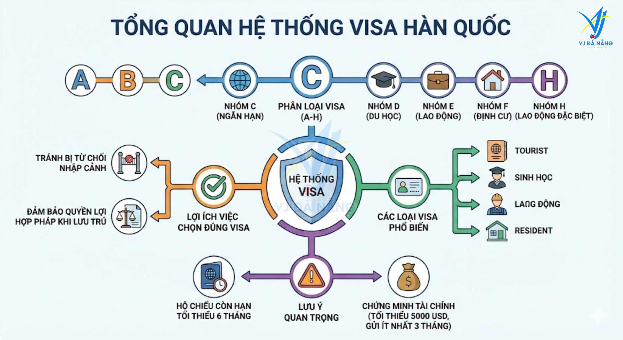Các loại visa phổ biến nhất bao gồm nhóm C (ngắn hạn), D (du học), E (lao động), F (định cư), và H